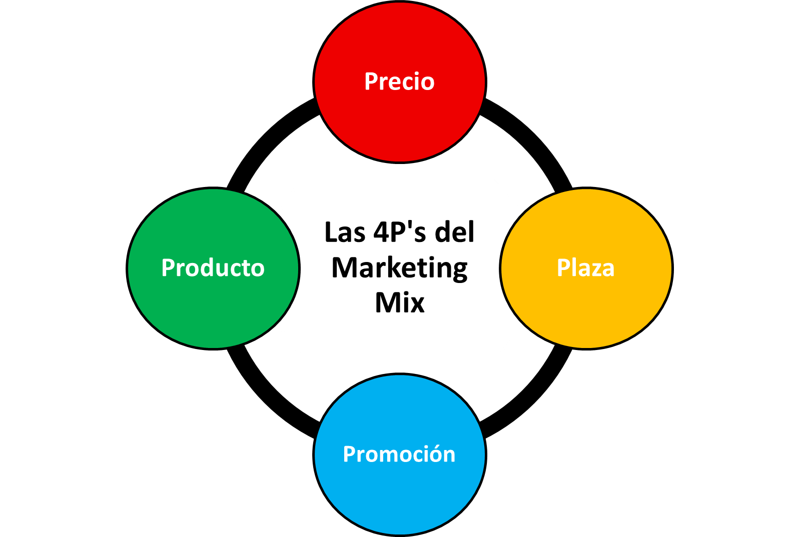 Las4Ps